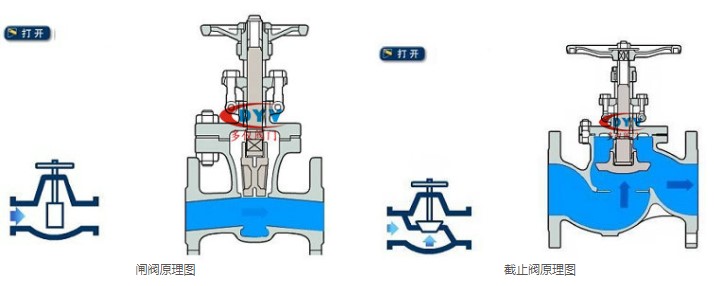 difference between gate and globe valve