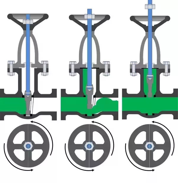 The Working Principle Of Gate Valve