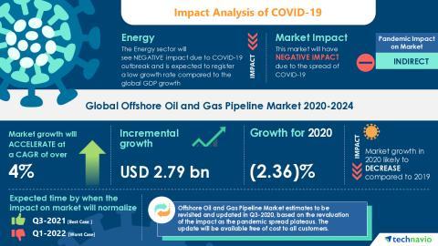 The Global Offshore Oil And Gas Pipeline Market Will Grow Substantially In The Next 4 Years