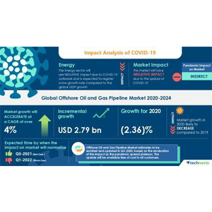 The Global Offshore Oil And Gas Pipeline Market Will Grow Substantially In The Next 4 Years