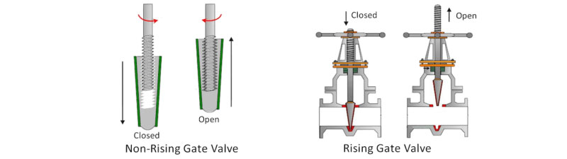 Mechanism of Rising Stem Gate Valves Vs Non-rising Stem Gate Valves