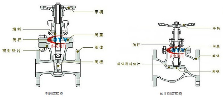 globe valves vs gate valves