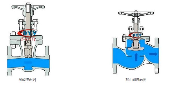 globe valve vs gate valve