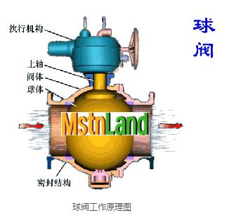 Ball Valves' Working Principle