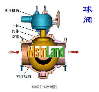 Ball Valves' Working Principle