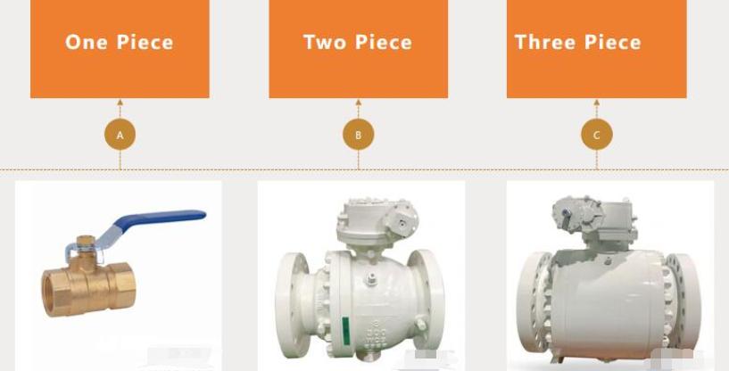 Introduction to 1 Piece & 2 Piece & 3 Piece Ball Valves