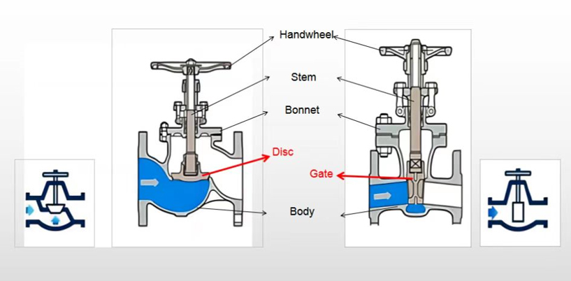 Help You to Understand the Difference Between Globe Valves and Gate Valves