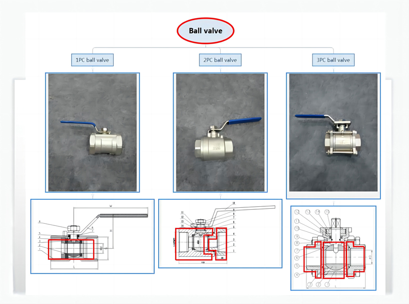 Introduction to 1 Piece & 2 Piece & 3 Piece Ball Valves