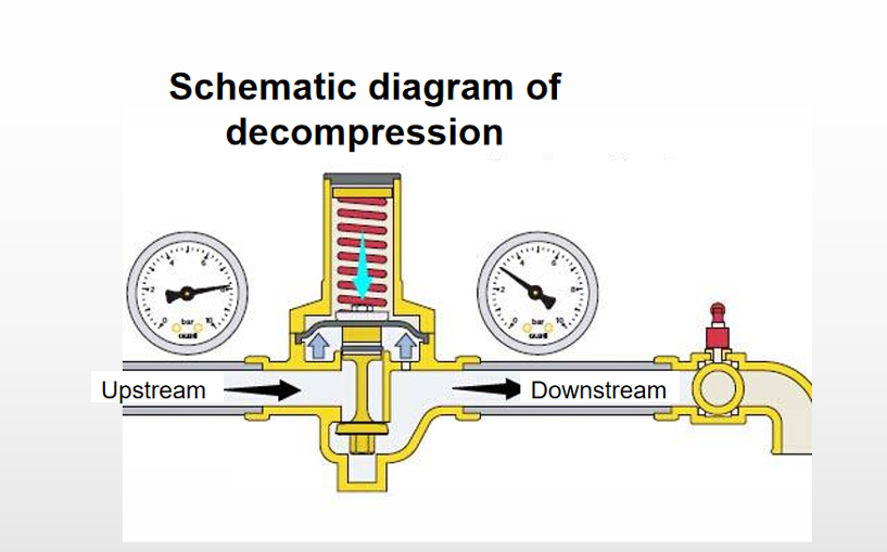 Difference Between Pressure Reducing Valve, Pressure Regulating Valve, Pressure Relief Valve and Safety Valve