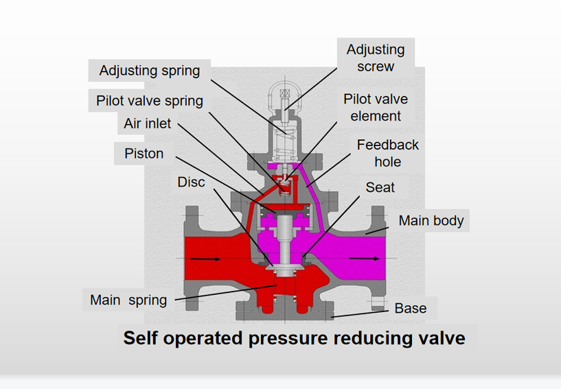 Difference Between Pressure Reducing Valve, Pressure Regulating Valve, Pressure Relief Valve and Safety Valve