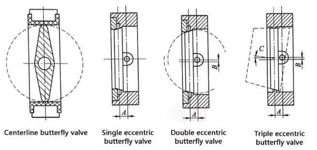 Butterfly Valve Types and Classification