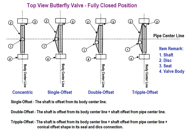 What Are the Difference Between Zero Offset, Double Offset and Triple Offset Butterfly Valves