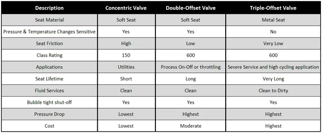 What Are the Difference Between Zero Offset, Double Offset and Triple Offset Butterfly Valves