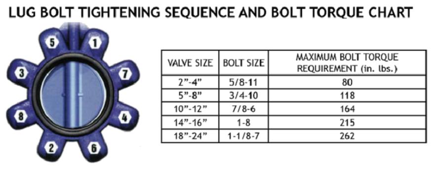 Installation and Daily Maintenance of Industrial Butterfly Valve