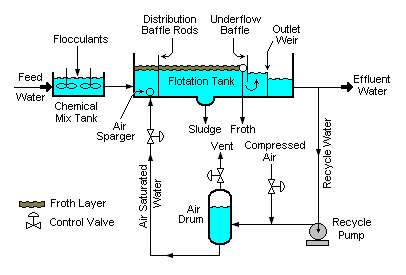 Process_description_of_dissolved_air_flotation.jpg